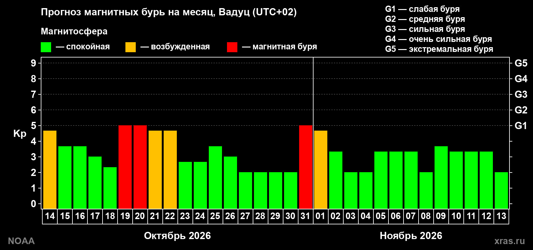 Прогноз геомагнитного индекса Kp на следующий месяц