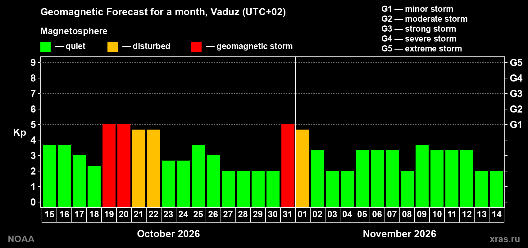 Geomagnetic index Kp forecast for the next month