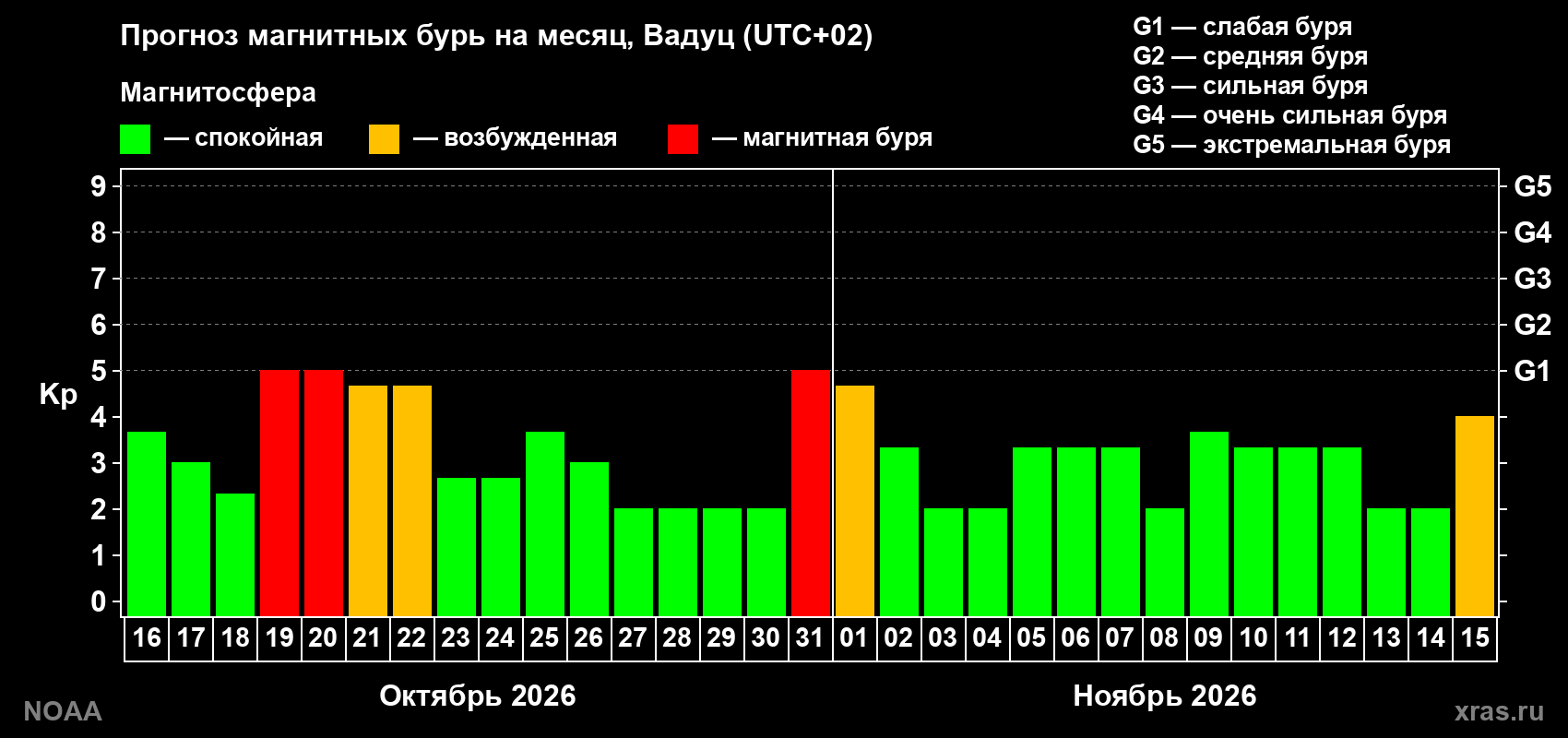 Прогноз геомагнитного индекса Kp на следующий месяц