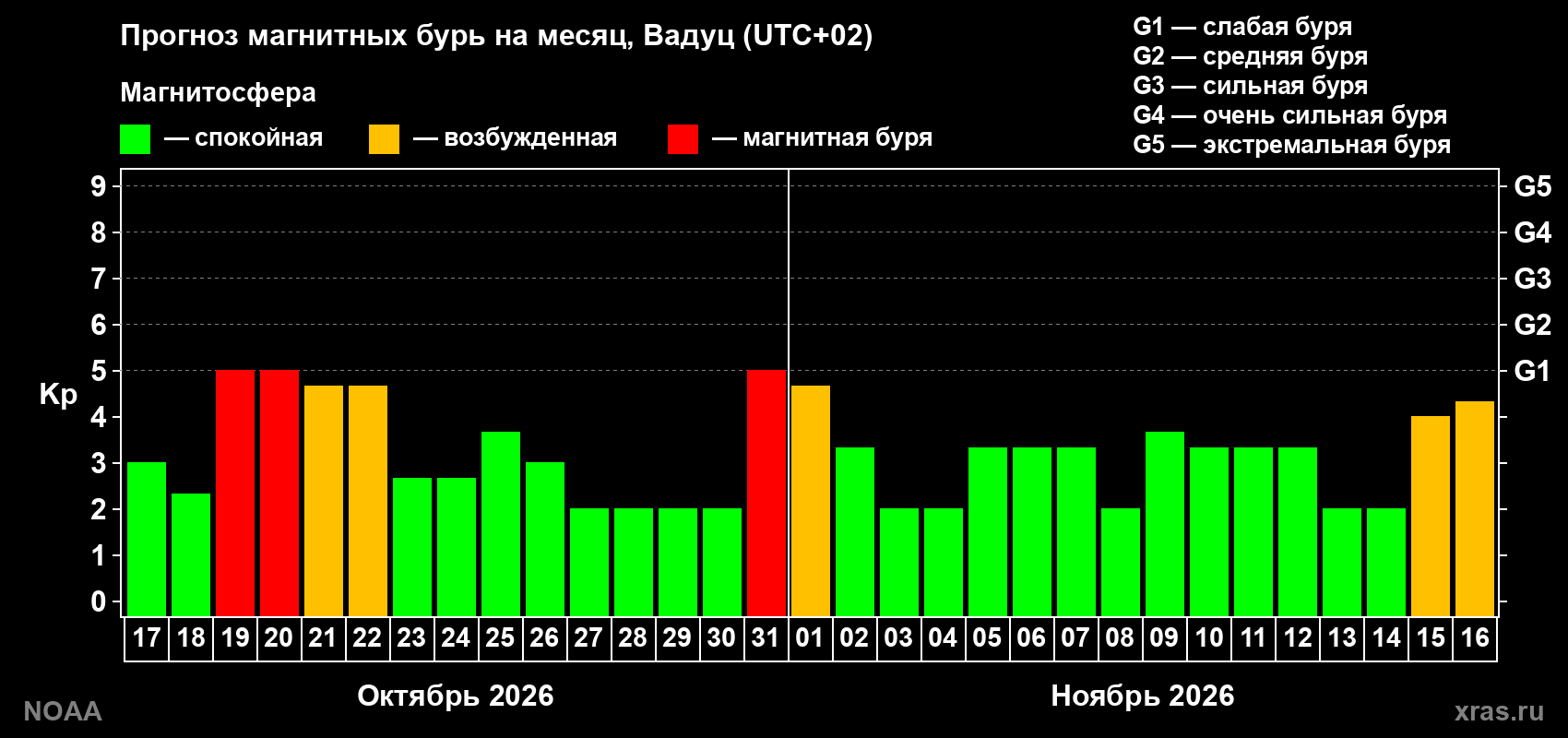 Прогноз геомагнитного индекса Kp на следующий месяц