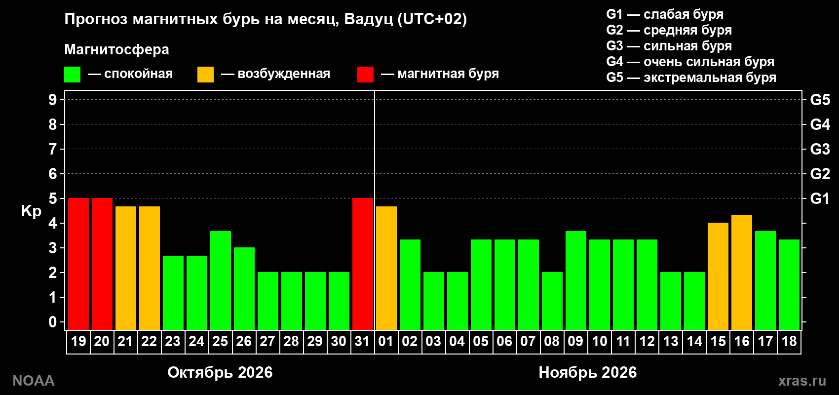 Прогноз геомагнитного индекса Kp на следующий месяц