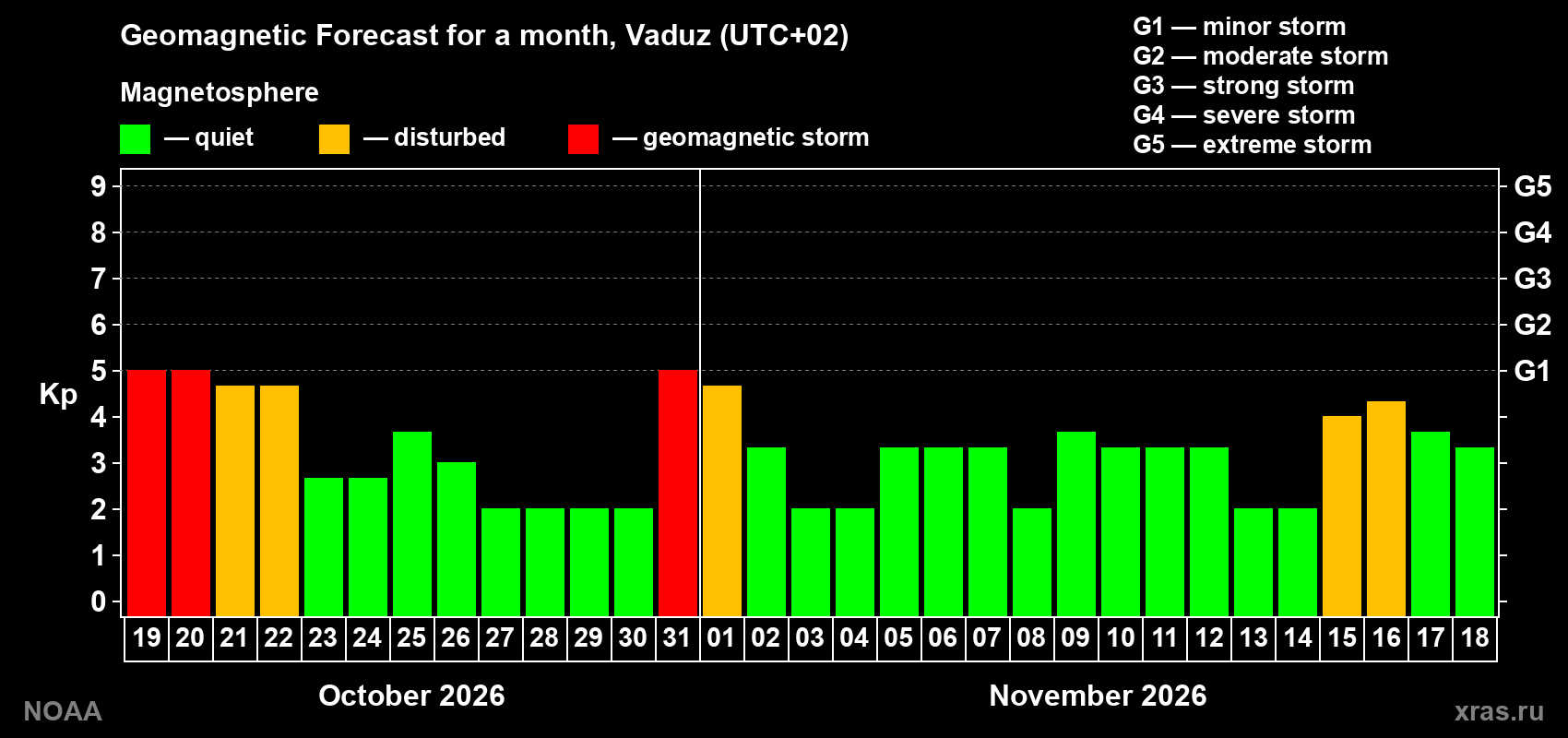 Geomagnetic index Kp forecast for the next month
