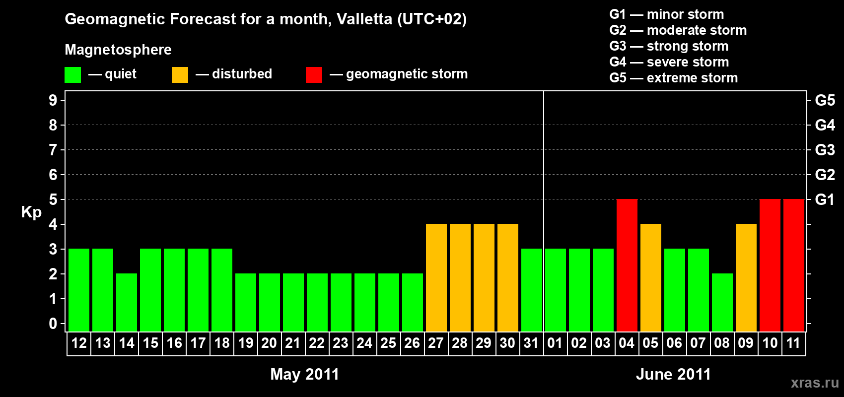 Forecast of the daily maximal value of geomagnetic index&nbsp;Kp for <b>1 month</b> (31 days) <b>from May 12, 2011 to Jun 11, 2011</b>