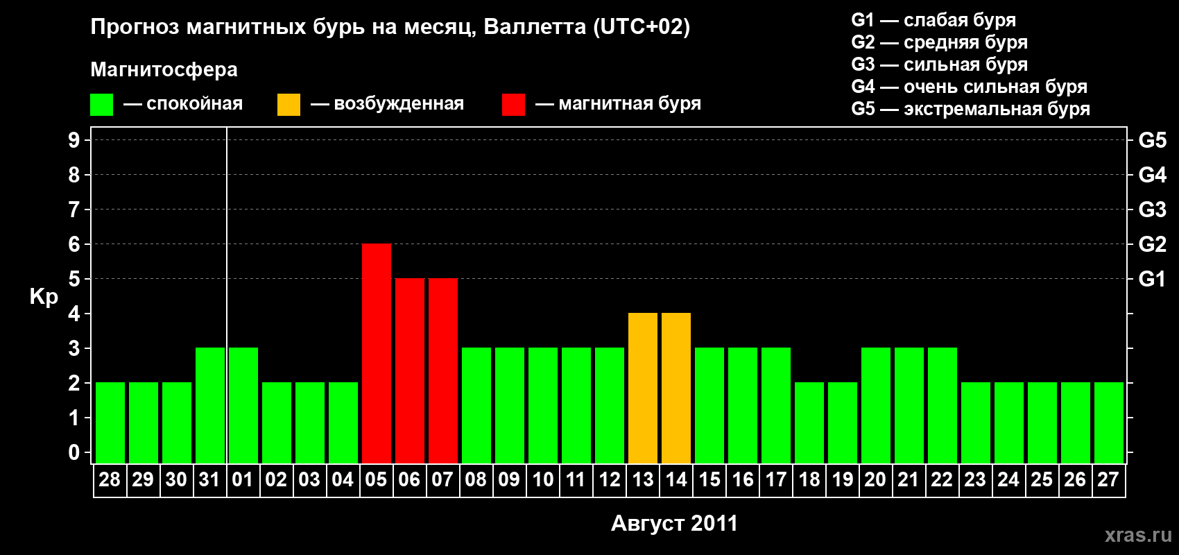 Прогноз максимального суточного геомагнитного индекса&nbsp;Kp на <b>1 месяц</b> (31 день) <b>с 28 июля по 27 августа 2011 г</b>