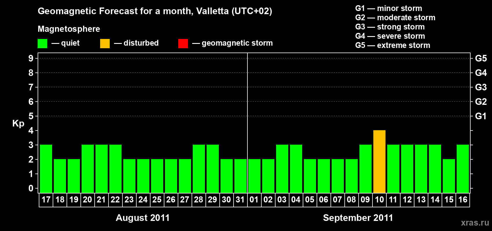 Forecast of the daily maximal value of geomagnetic index Kp for <b>1 month</b> (31 days) <b>from Aug 17, 2011 to Sep 16, 2011</b>
