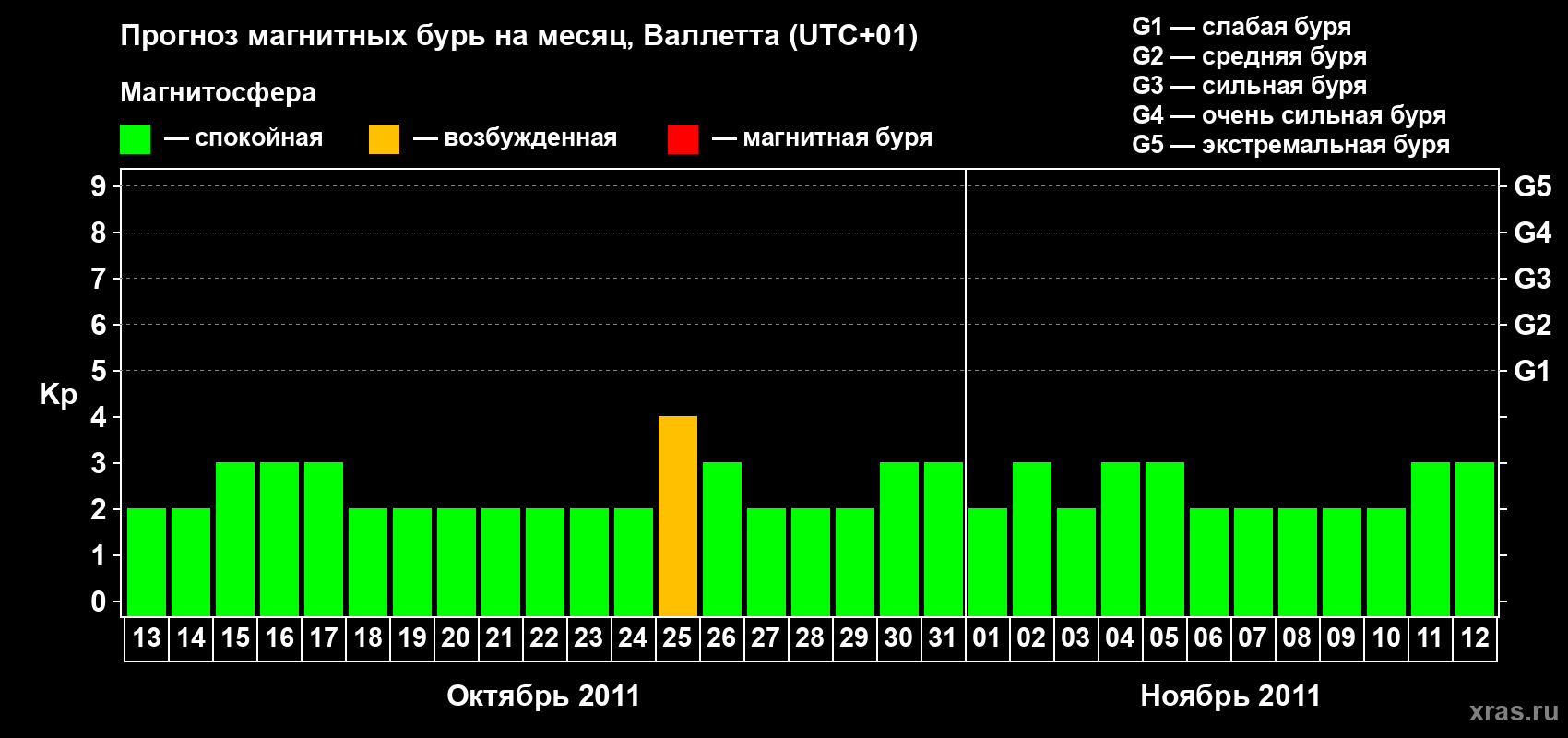 Прогноз максимального суточного геомагнитного индекса Kp на <b>1 месяц</b> (31 день) <b>с 13 октября по 12 ноября 2011 г</b>