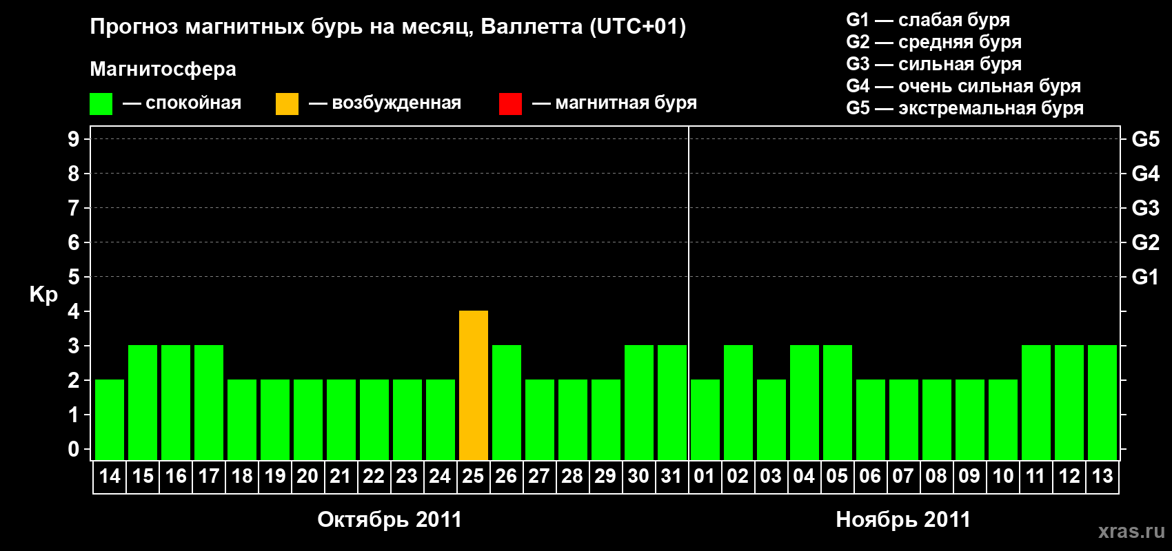 Прогноз максимального суточного геомагнитного индекса Kp на <b>1 месяц</b> (31 день) <b>с 14 октября по 13 ноября 2011 г</b>