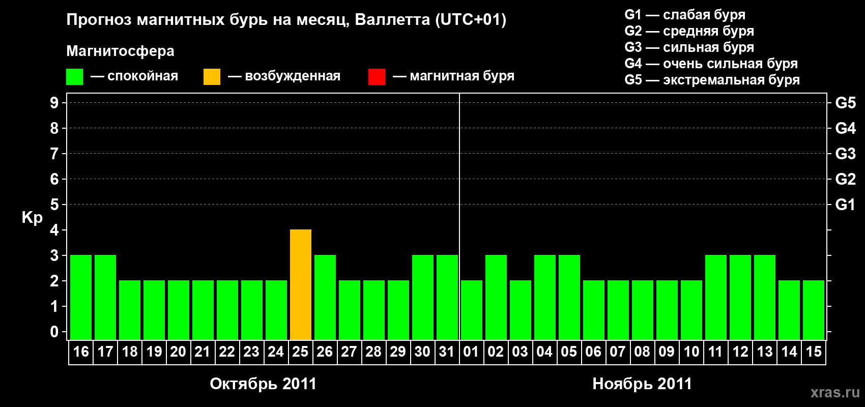 Прогноз максимального суточного геомагнитного индекса Kp на <b>1 месяц</b> (31 день) <b>с 16 октября по 15 ноября 2011 г</b>