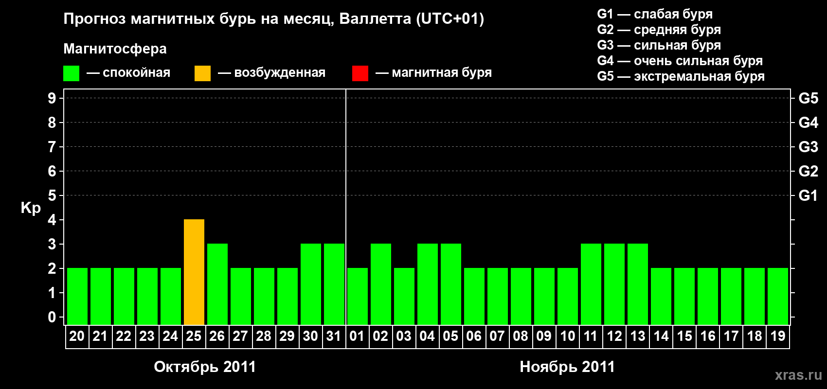 Прогноз максимального суточного геомагнитного индекса Kp на <b>1 месяц</b> (31 день) <b>с 20 октября по 19 ноября 2011 г</b>