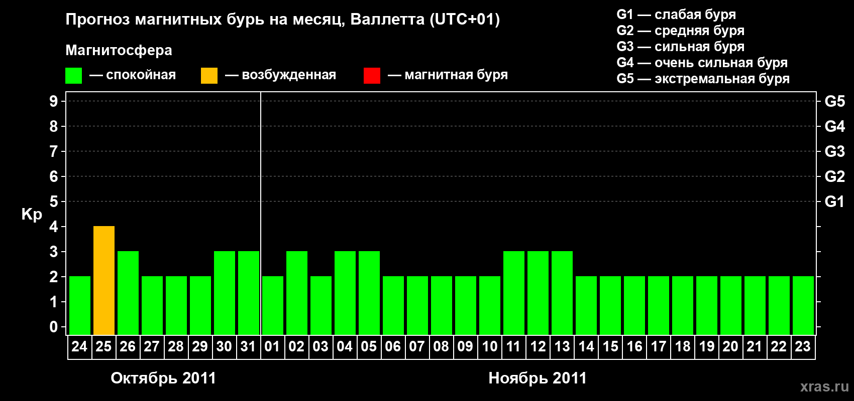 Прогноз максимального суточного геомагнитного индекса Kp на <b>1 месяц</b> (31 день) <b>с 24 октября по 23 ноября 2011 г</b>