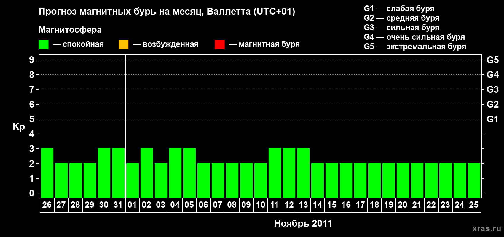 Прогноз максимального суточного геомагнитного индекса Kp на <b>1 месяц</b> (31 день) <b>с 26 октября по 25 ноября 2011 г</b>