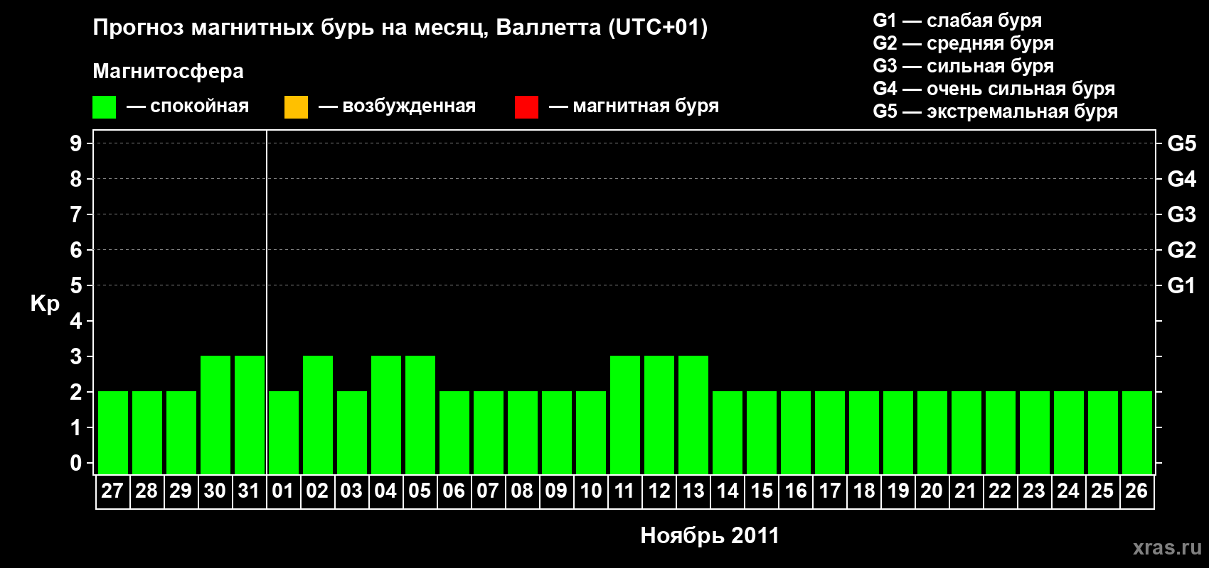 Прогноз максимального суточного геомагнитного индекса Kp на <b>1 месяц</b> (31 день) <b>с 27 октября по 26 ноября 2011 г</b>