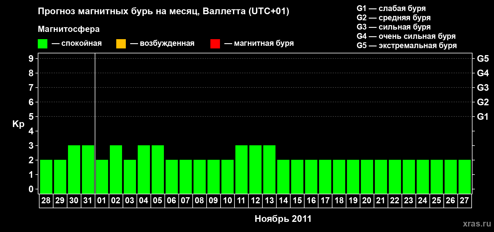 Прогноз максимального суточного геомагнитного индекса Kp на <b>1 месяц</b> (31 день) <b>с 28 октября по 27 ноября 2011 г</b>