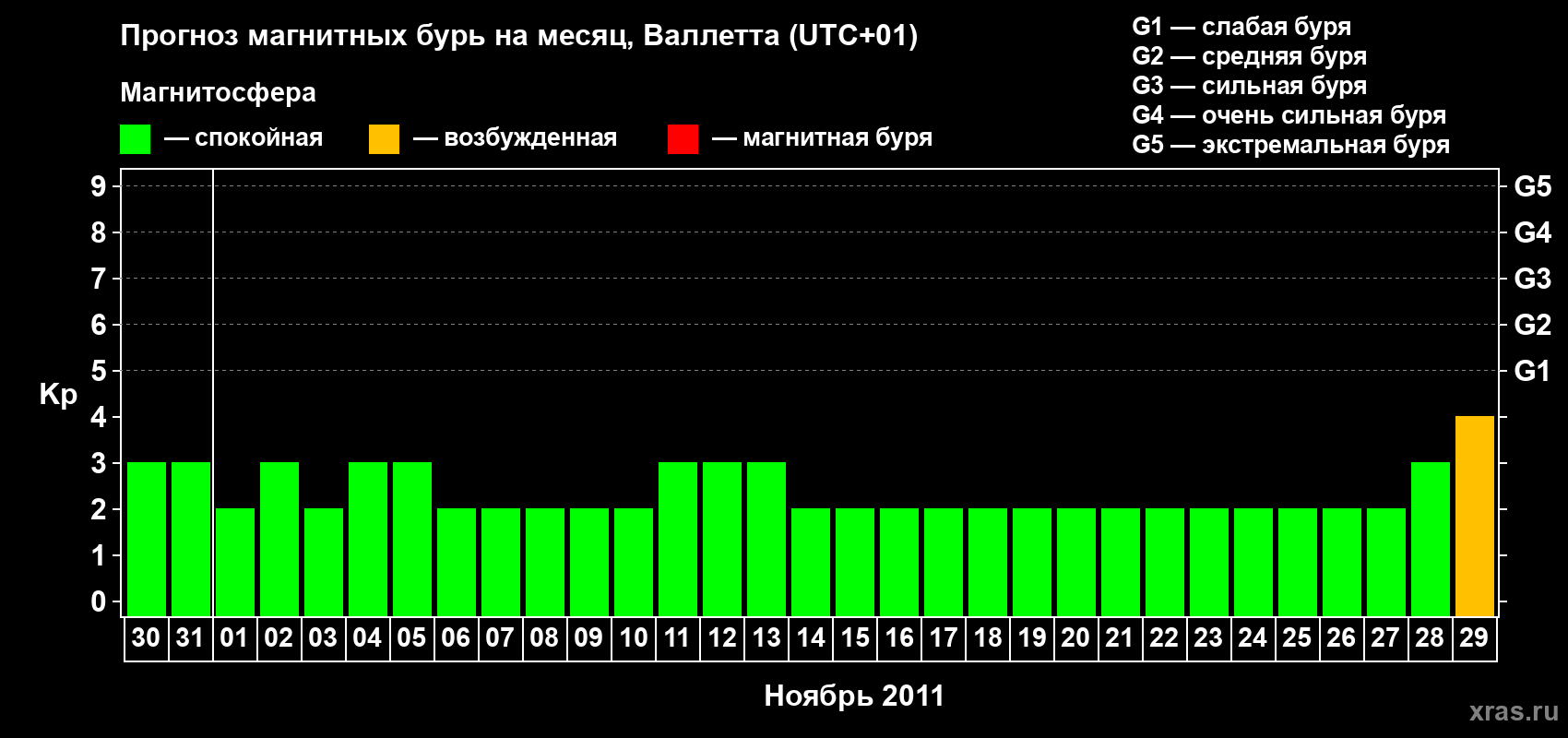 Прогноз максимального суточного геомагнитного индекса Kp на <b>1 месяц</b> (31 день) <b>с 30 октября по 29 ноября 2011 г</b>