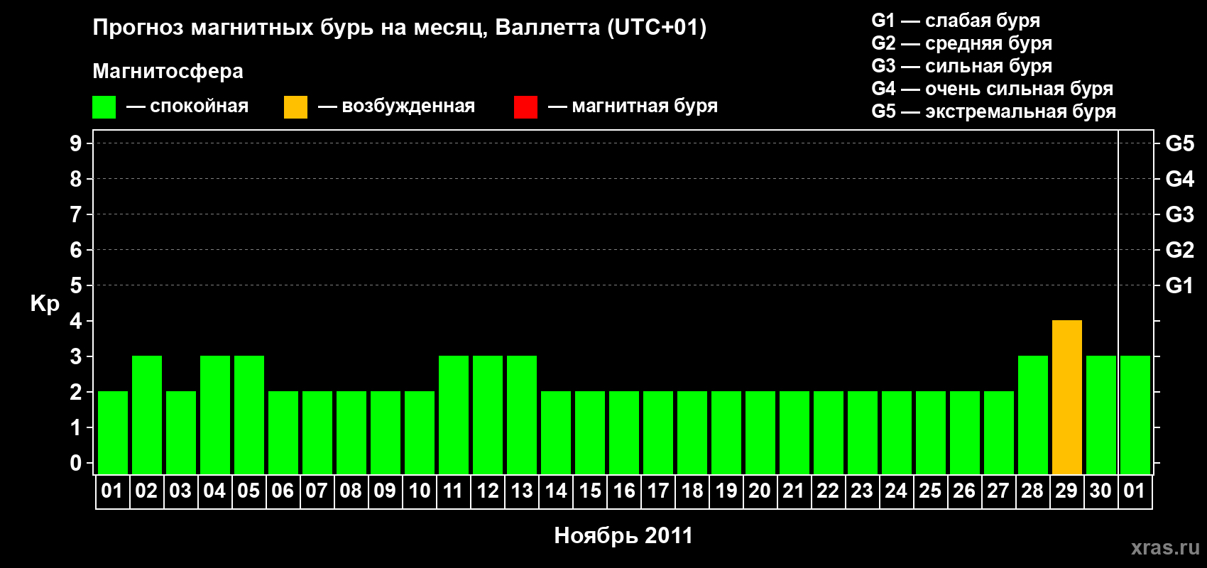 Прогноз максимального суточного геомагнитного индекса Kp на <b>1 месяц</b> (31 день) <b>с 01 ноября по 01 декабря 2011 г</b>