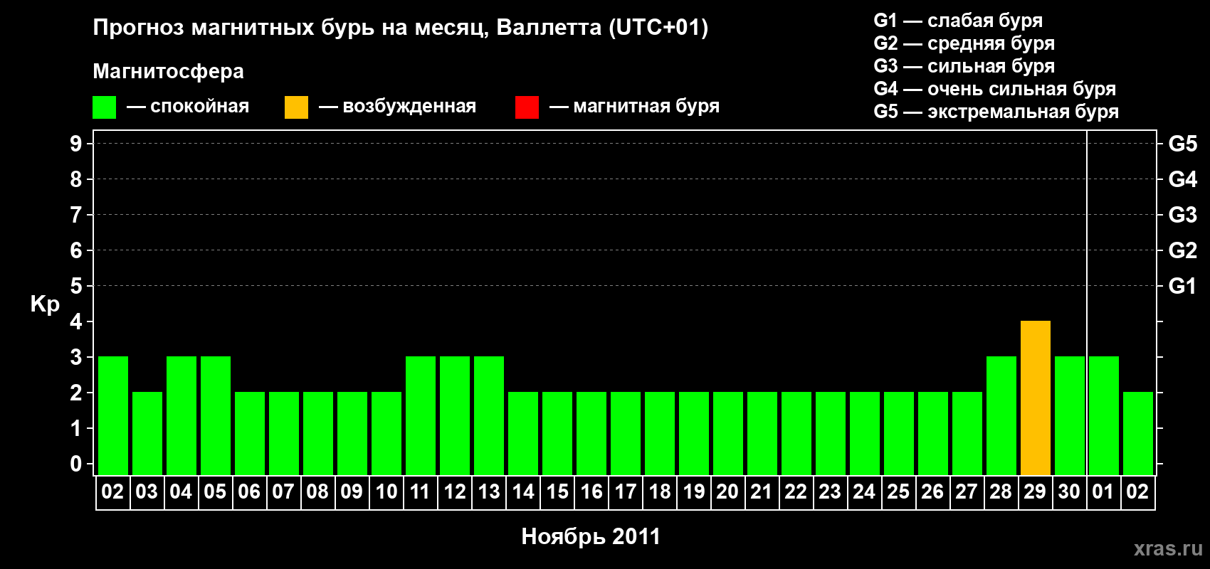 Прогноз максимального суточного геомагнитного индекса Kp на <b>1 месяц</b> (31 день) <b>с 02 ноября по 02 декабря 2011 г</b>