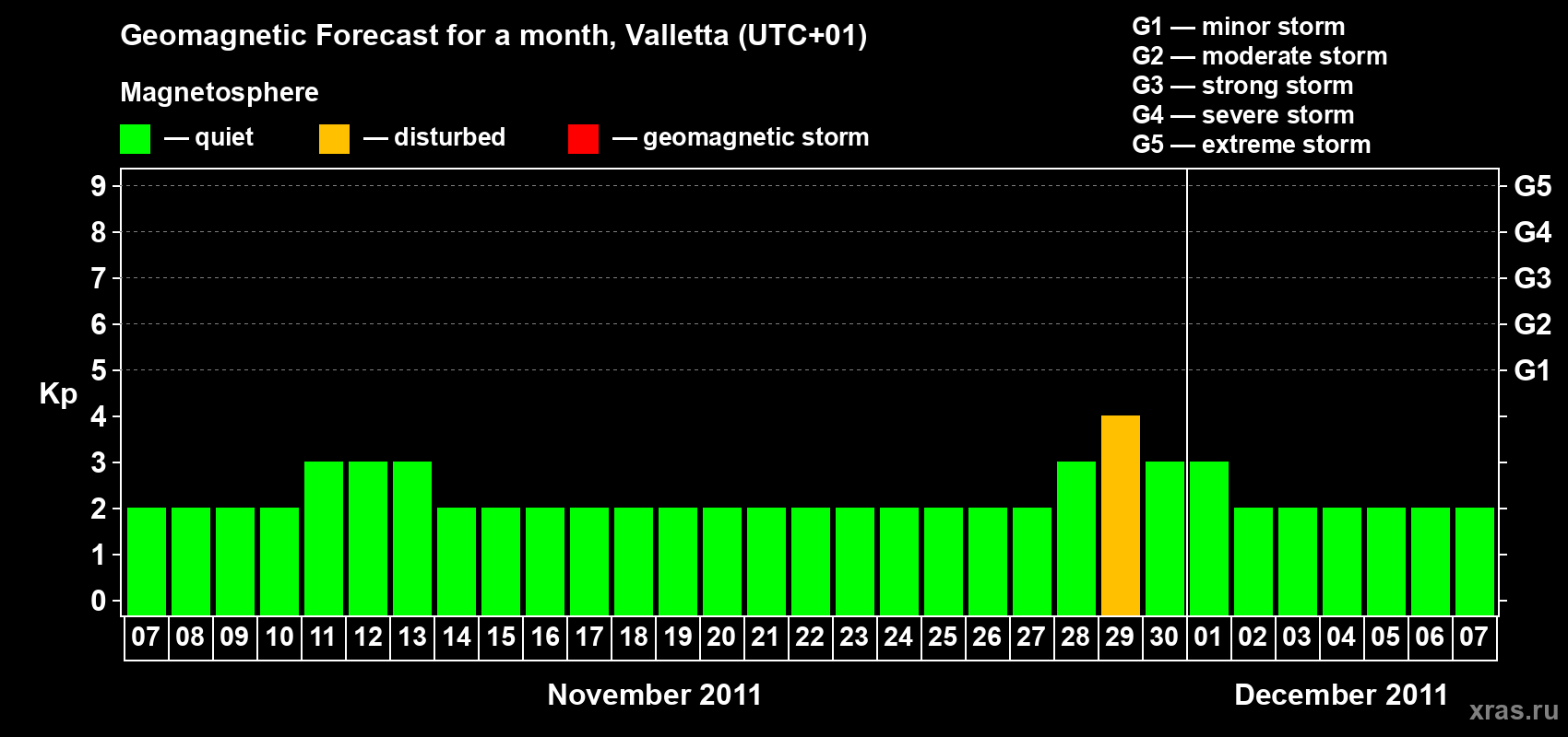 Forecast of the daily maximal value of geomagnetic index Kp for <b>1 month</b> (31 days) <b>from Nov 07, 2011 to Dec 07, 2011</b>