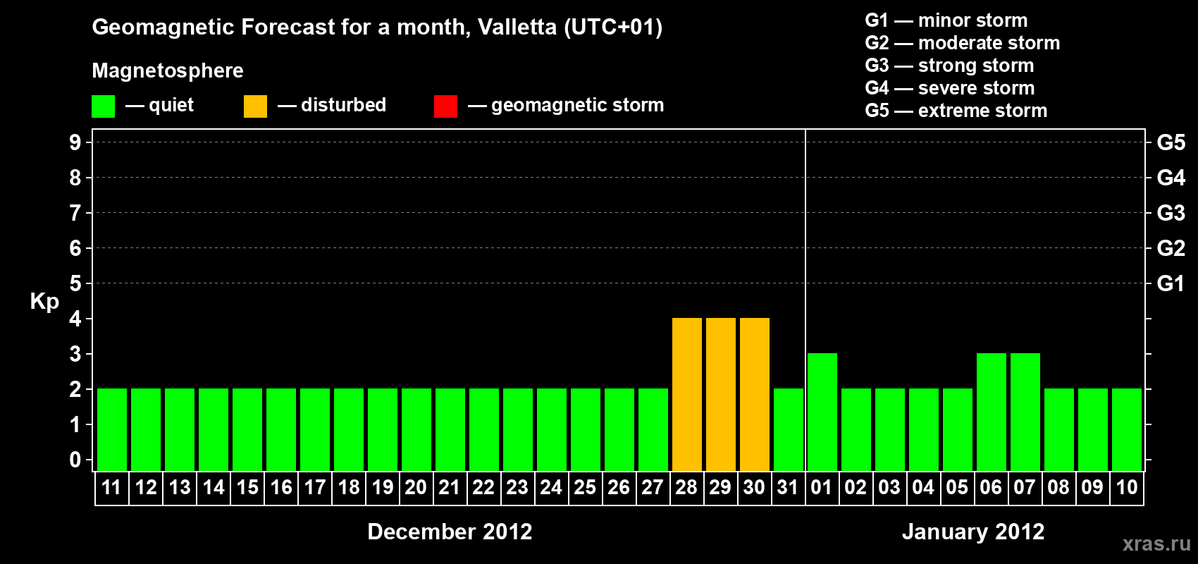 Forecast of the daily maximal value of geomagnetic index Kp for <b>1 month</b> (31 days) <b>from Dec 11, 2011 to Jan 10, 2012</b>