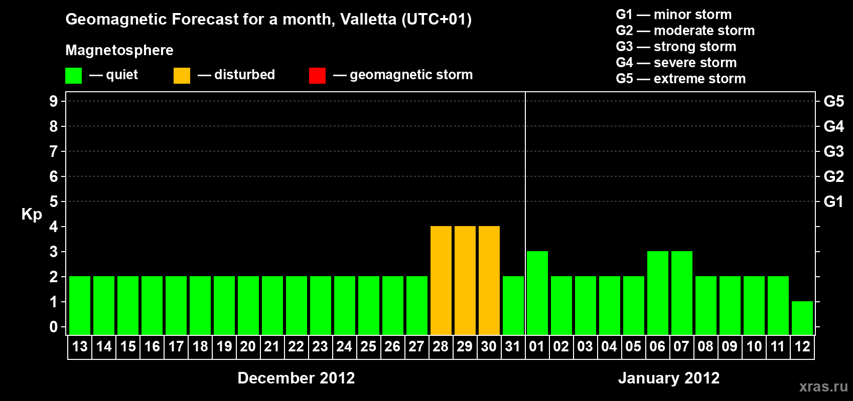 Forecast of the daily maximal value of geomagnetic index Kp for <b>1 month</b> (31 days) <b>from Dec 13, 2011 to Jan 12, 2012</b>