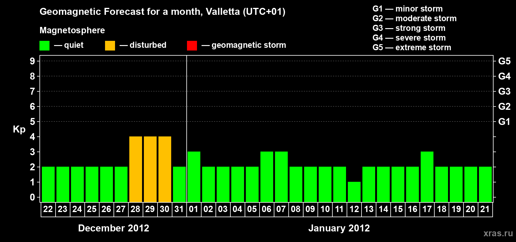 Forecast of the daily maximal value of geomagnetic index Kp for <b>1 month</b> (31 days) <b>from Dec 22, 2011 to Jan 21, 2012</b>