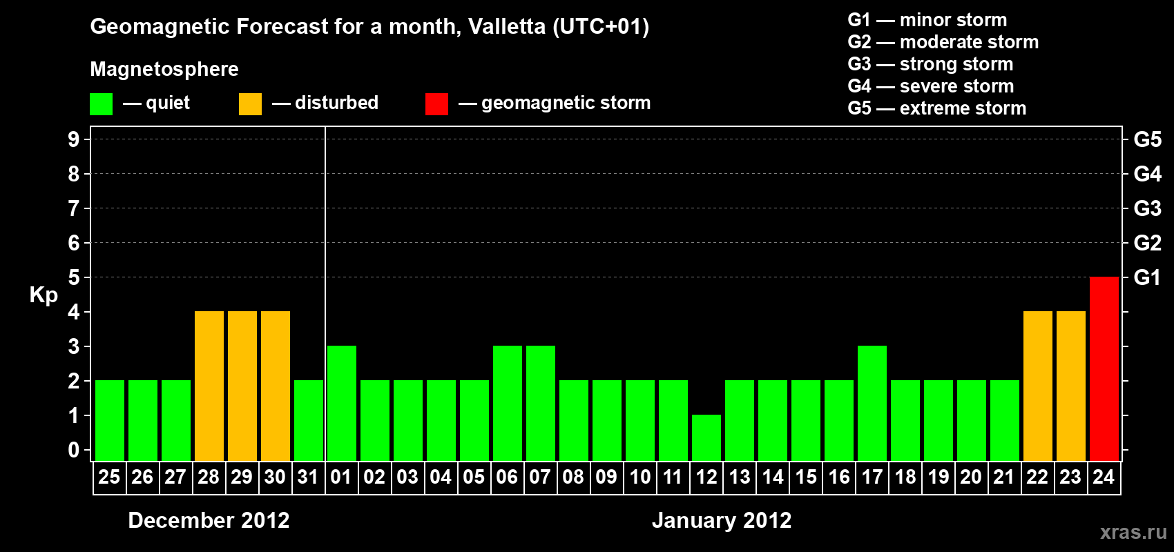 Forecast of the daily maximal value of geomagnetic index Kp for <b>1 month</b> (31 days) <b>from Dec 25, 2011 to Jan 24, 2012</b>