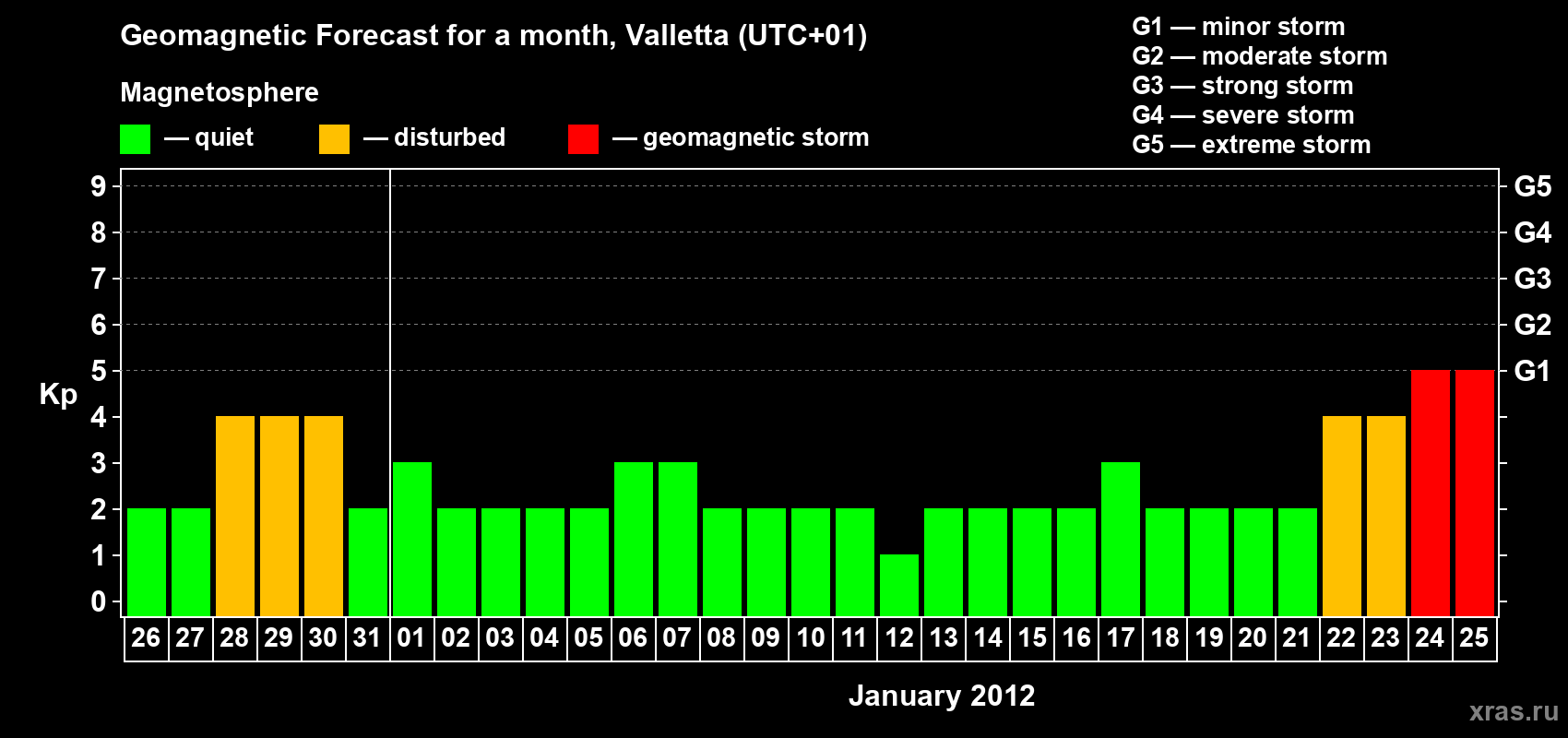 Forecast of the daily maximal value of geomagnetic index Kp for <b>1 month</b> (31 days) <b>from Dec 26, 2011 to Jan 25, 2012</b>