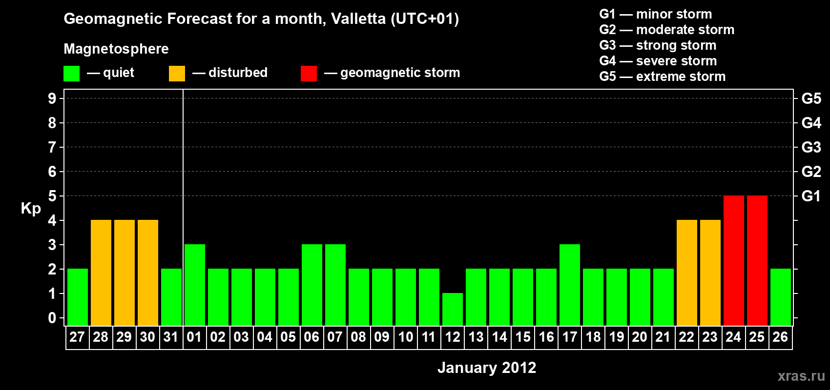Forecast of the daily maximal value of geomagnetic index Kp for <b>1 month</b> (31 days) <b>from Dec 27, 2011 to Jan 26, 2012</b>