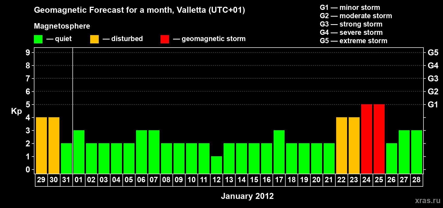 Forecast of the daily maximal value of geomagnetic index Kp for <b>1 month</b> (31 days) <b>from Dec 29, 2011 to Jan 28, 2012</b>