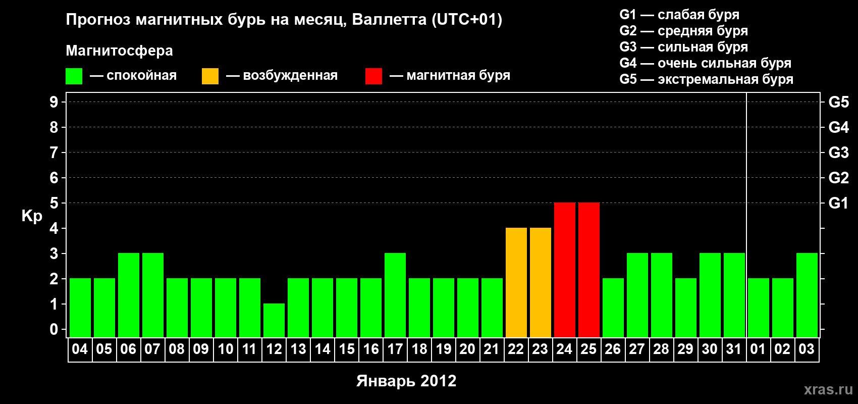 Прогноз максимального суточного геомагнитного индекса Kp на <b>1 месяц</b> (31 день) <b>с 04 января по 03 февраля 2012 г</b>
