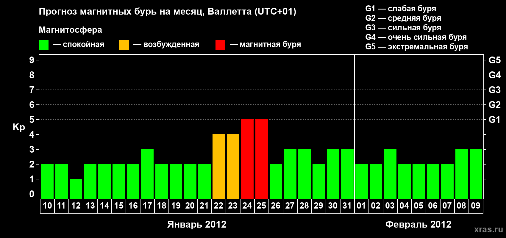 Прогноз максимального суточного геомагнитного индекса Kp на <b>1 месяц</b> (31 день) <b>с 10 января по 09 февраля 2012 г</b>