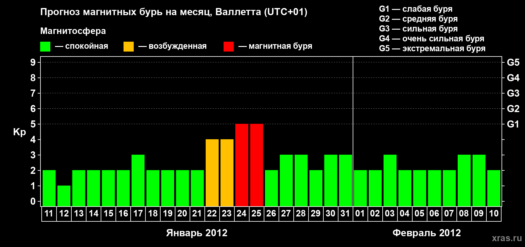 Прогноз максимального суточного геомагнитного индекса Kp на <b>1 месяц</b> (31 день) <b>с 11 января по 10 февраля 2012 г</b>