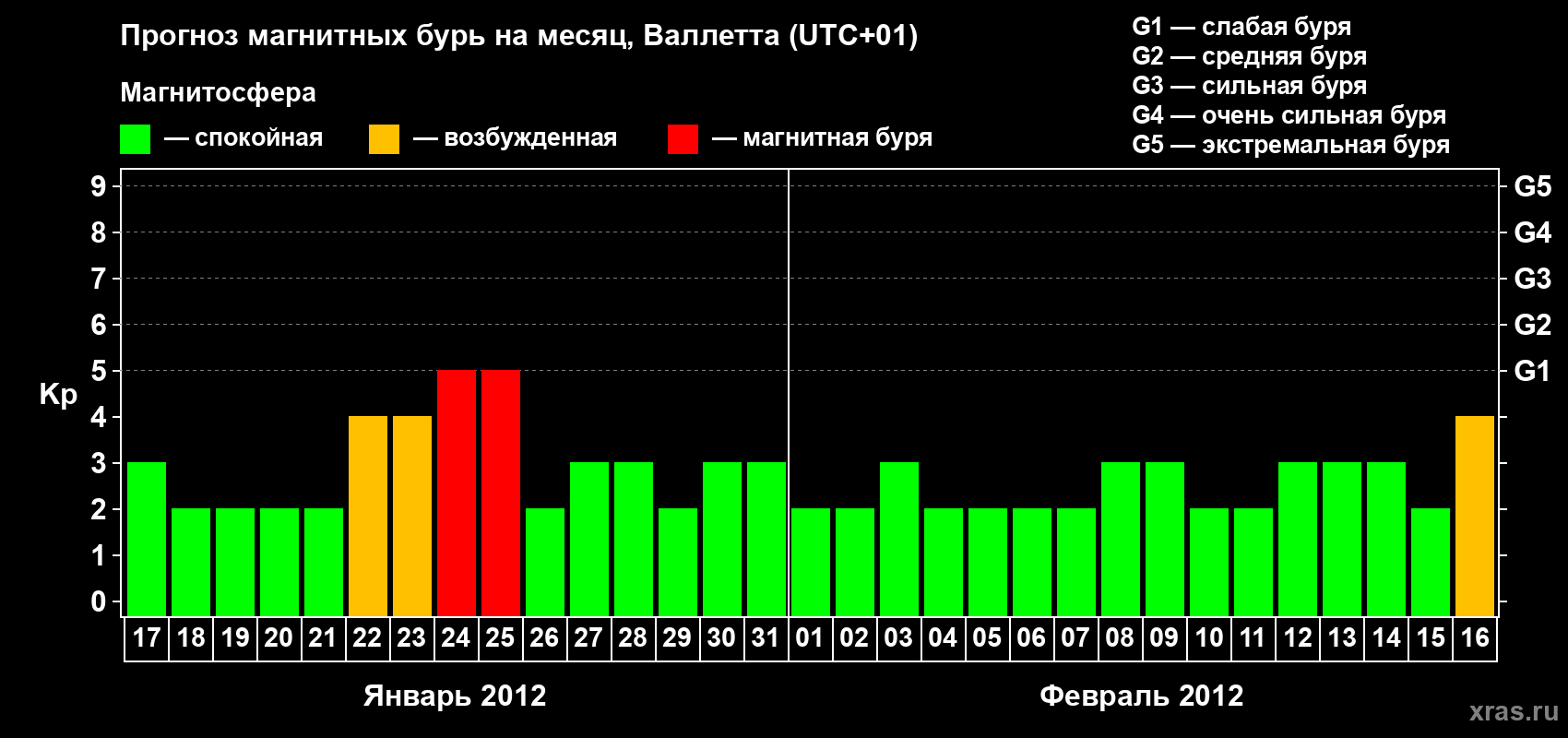 Прогноз максимального суточного геомагнитного индекса Kp на <b>1 месяц</b> (31 день) <b>с 17 января по 16 февраля 2012 г</b>