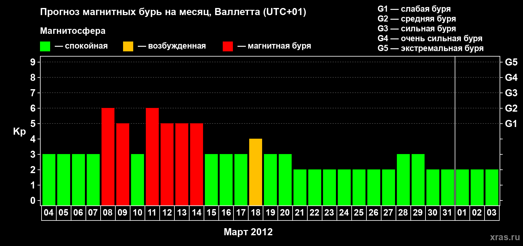 Прогноз максимального суточного геомагнитного индекса Kp на <b>1 месяц</b> (31 день) <b>с 04 марта по 03 апреля 2012 г</b>