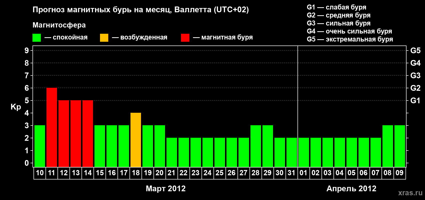 Прогноз максимального суточного геомагнитного индекса Kp на <b>1 месяц</b> (31 день) <b>с 10 марта по 09 апреля 2012 г</b>