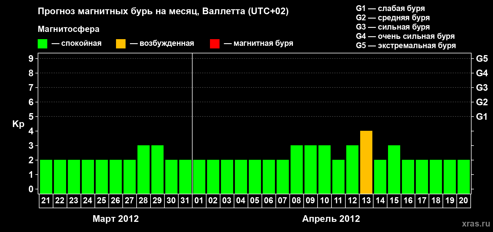 Прогноз максимального суточного геомагнитного индекса Kp на <b>1 месяц</b> (31 день) <b>с 21 марта по 20 апреля 2012 г</b>