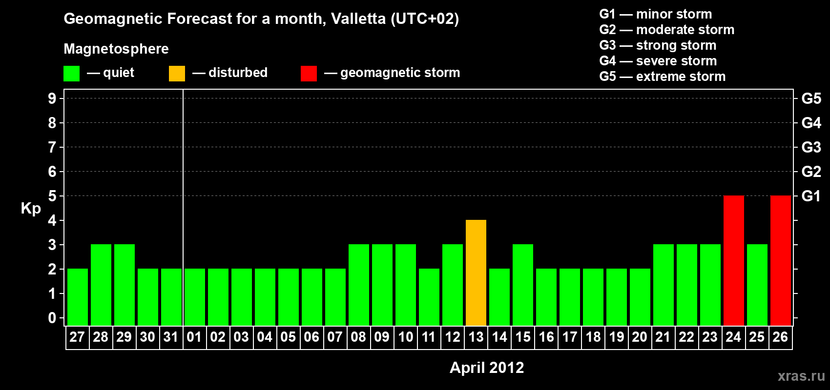 Forecast of the daily maximal value of geomagnetic index Kp for <b>1 month</b> (31 days) <b>from Mar 27, 2012 to Apr 26, 2012</b>