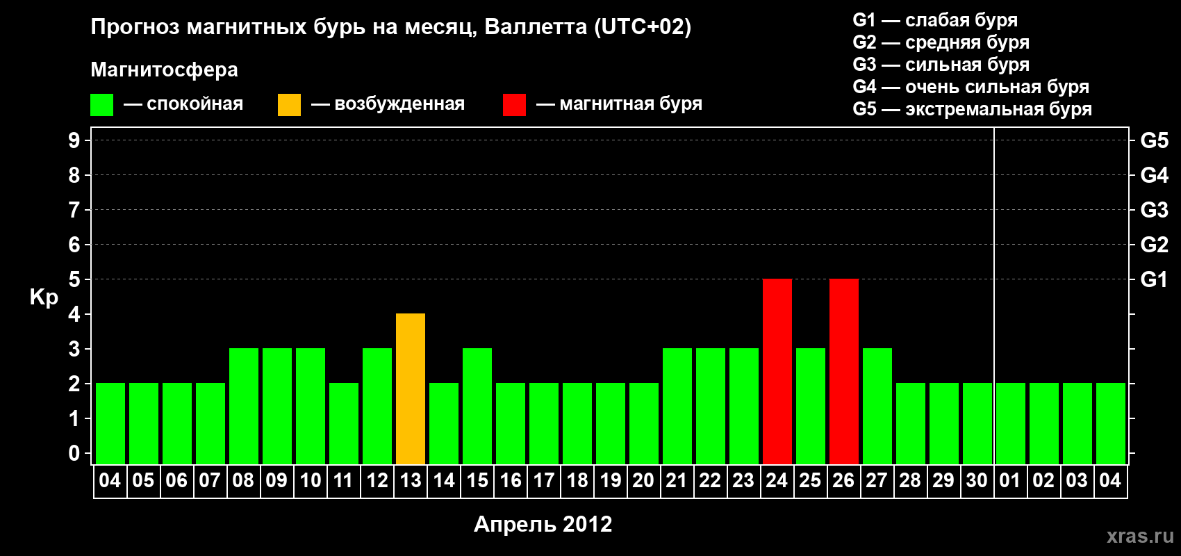 Прогноз максимального суточного геомагнитного индекса Kp на <b>1 месяц</b> (31 день) <b>с 04 апреля по 04 мая 2012 г</b>
