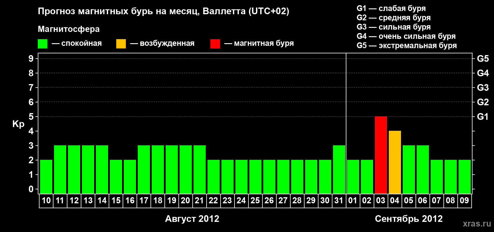 Прогноз максимального суточного геомагнитного индекса Kp на <b>1 месяц</b> (31 день) <b>с 10 августа по 09 сентября 2012 г</b>
