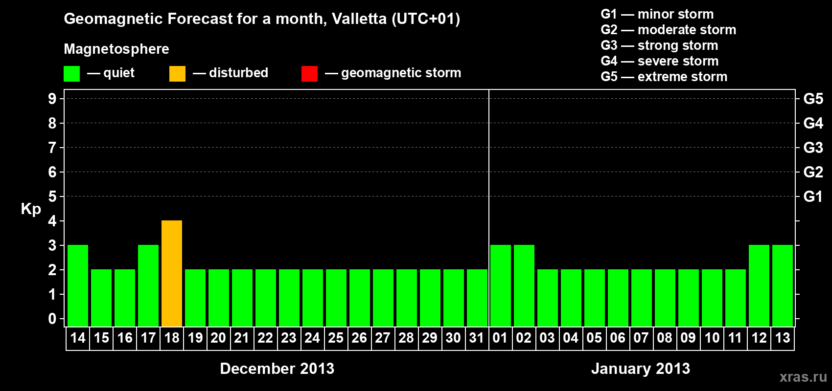 Forecast of the daily maximal value of geomagnetic index Kp for <b>1 month</b> (31 days) <b>from Dec 14, 2012 to Jan 13, 2013</b>