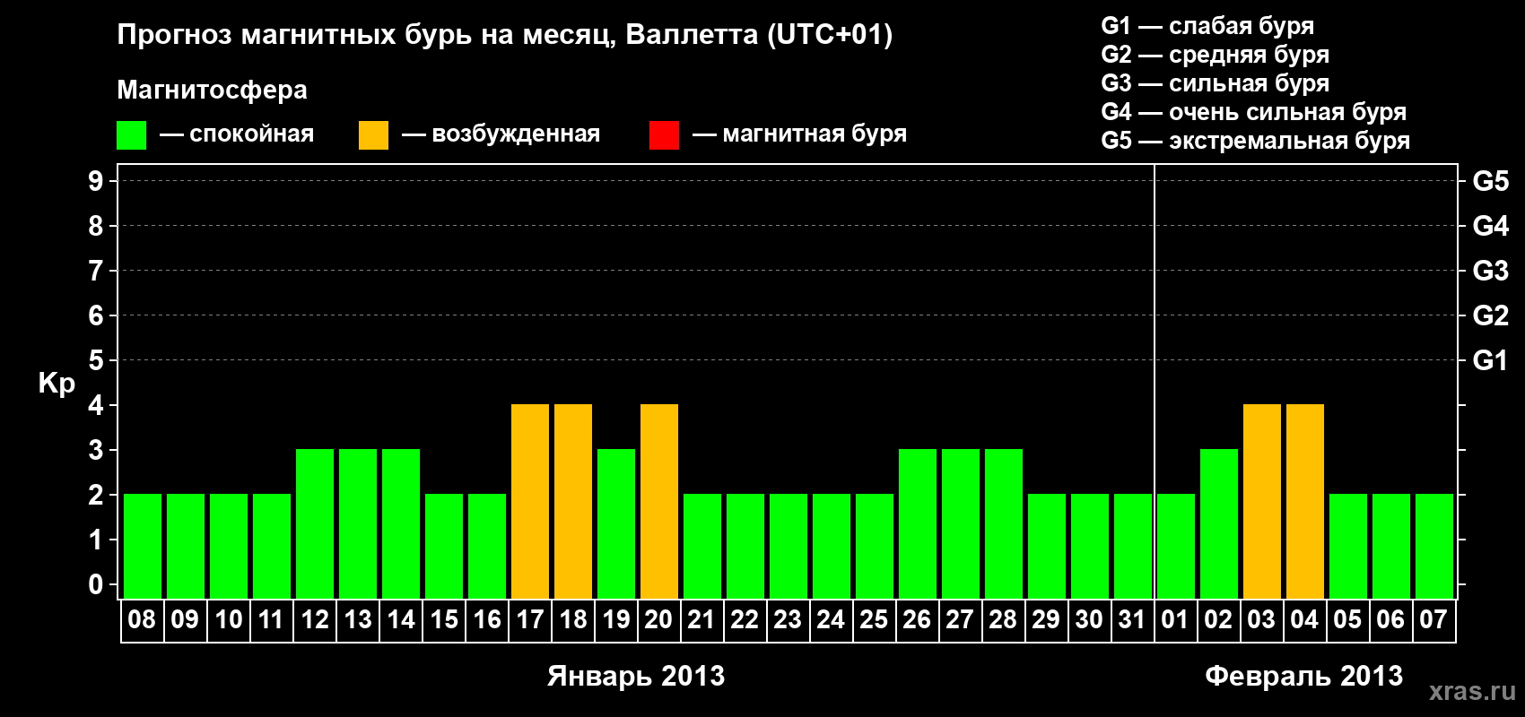 Прогноз максимального суточного геомагнитного индекса Kp на <b>1 месяц</b> (31 день) <b>с 08 января по 07 февраля 2013 г</b>