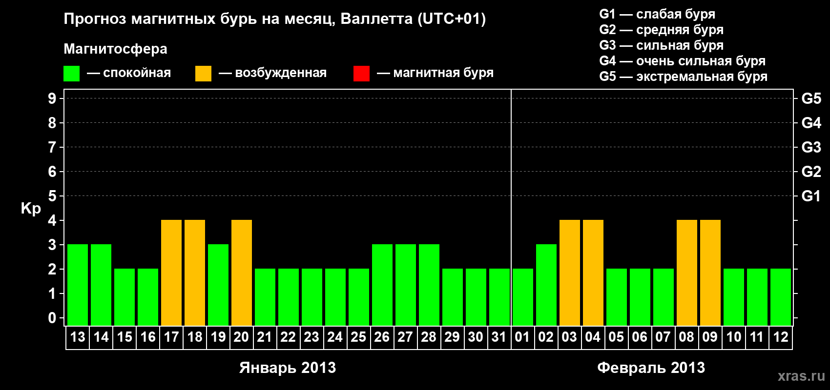 Прогноз максимального суточного геомагнитного индекса Kp на <b>1 месяц</b> (31 день) <b>с 13 января по 12 февраля 2013 г</b>