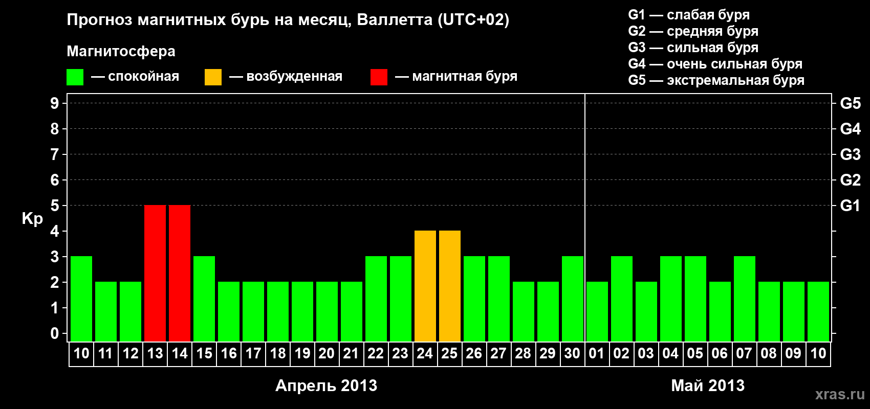 Прогноз максимального суточного геомагнитного индекса Kp на <b>1 месяц</b> (31 день) <b>с 10 апреля по 10 мая 2013 г</b>