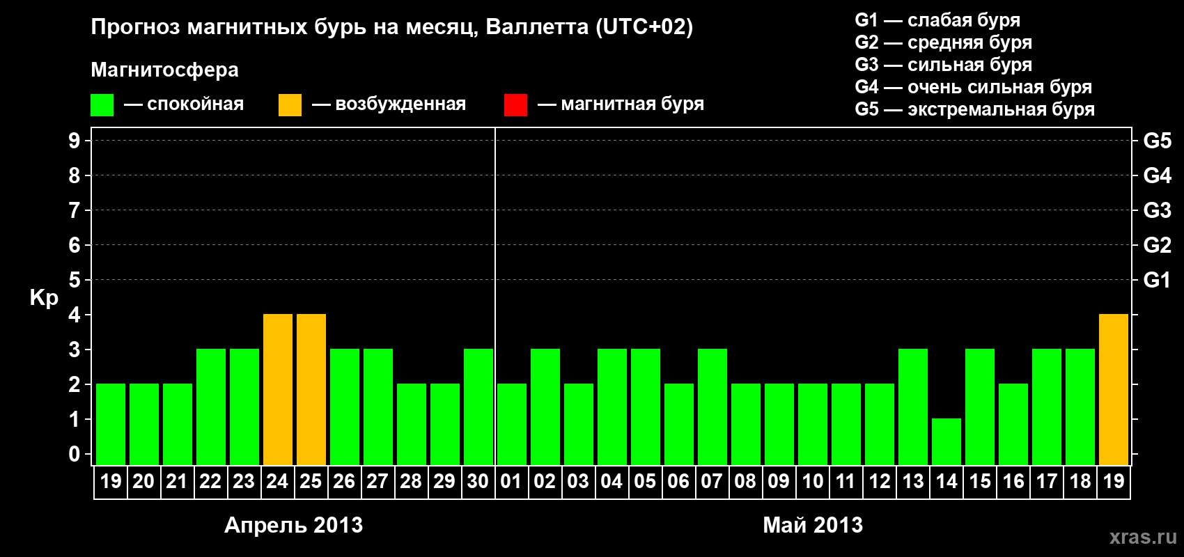 Прогноз максимального суточного геомагнитного индекса Kp на <b>1 месяц</b> (31 день) <b>с 19 апреля по 19 мая 2013 г</b>