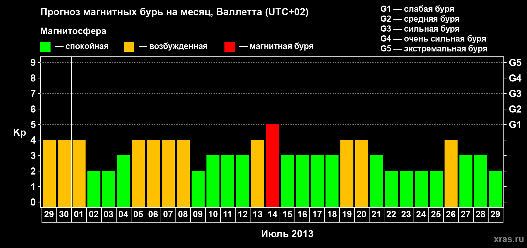 Прогноз максимального суточного геомагнитного индекса Kp на <b>1 месяц</b> (31 день) <b>с 29 июня по 29 июля 2013 г</b>