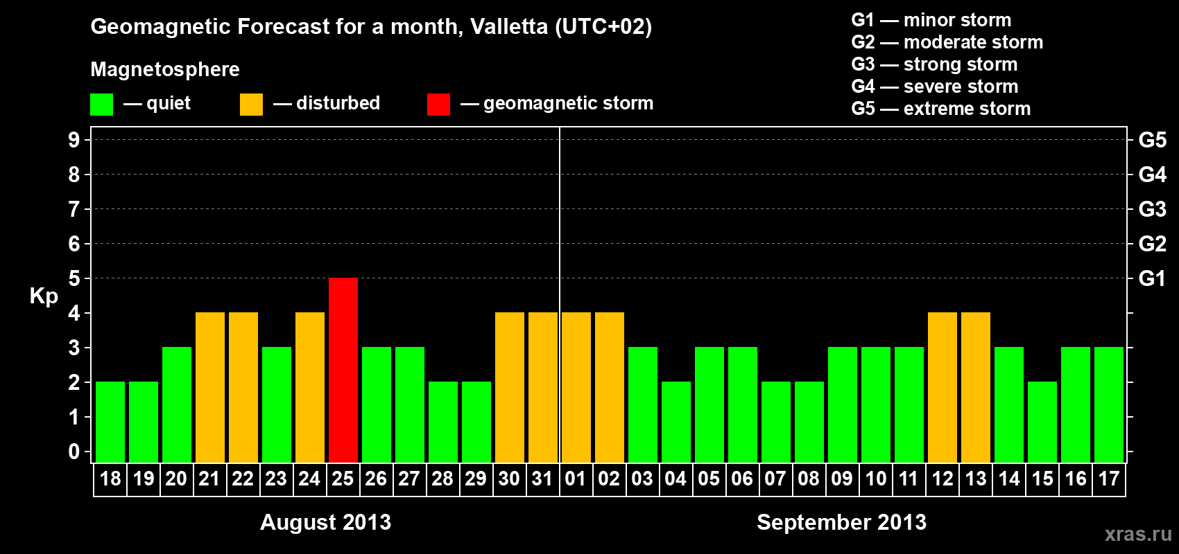 Forecast of the daily maximal value of geomagnetic index Kp for <b>1 month</b> (31 days) <b>from Aug 18, 2013 to Sep 17, 2013</b>