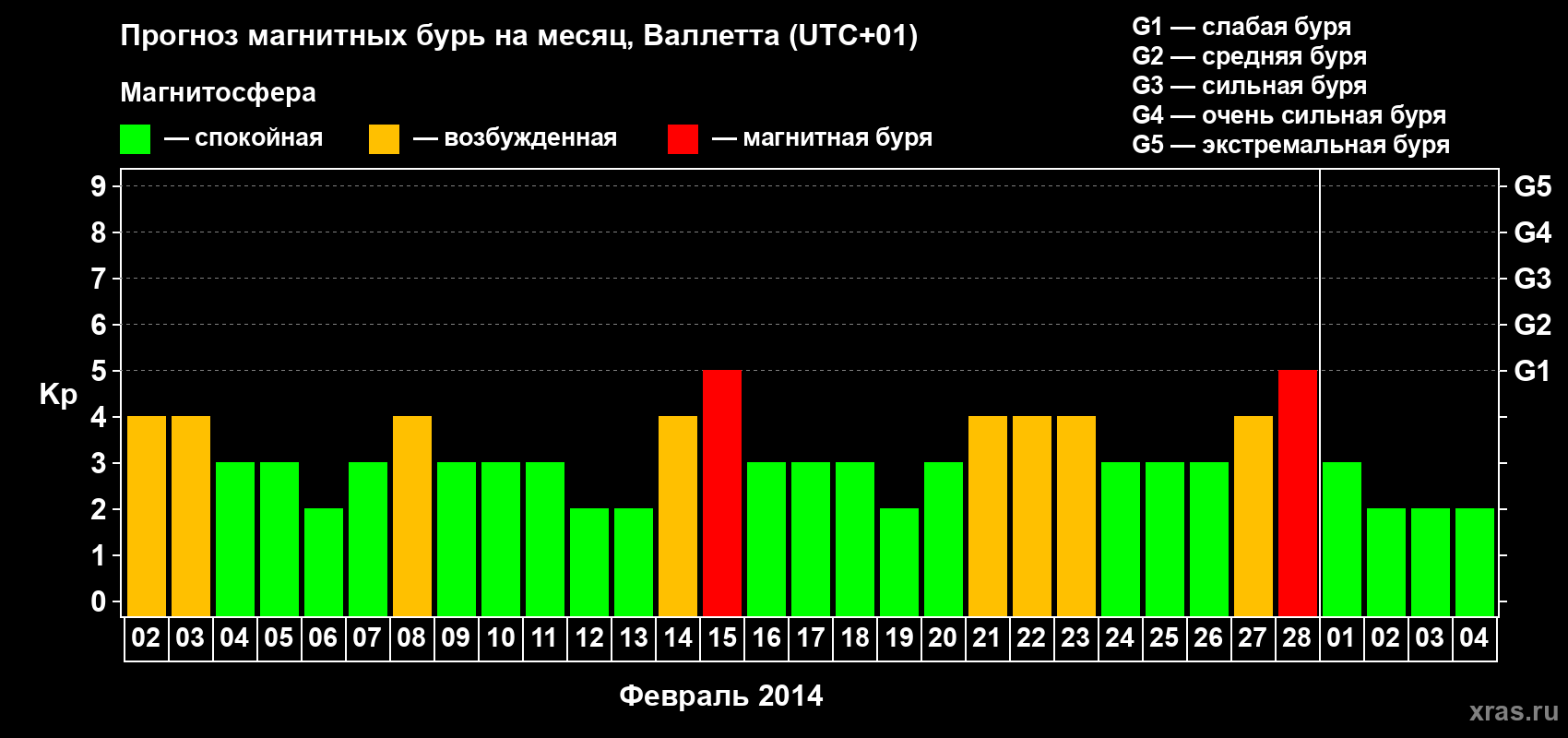 Прогноз максимального суточного геомагнитного индекса Kp на <b>1 месяц</b> (31 день) <b>с 02 февраля по 04 марта 2014 г</b>
