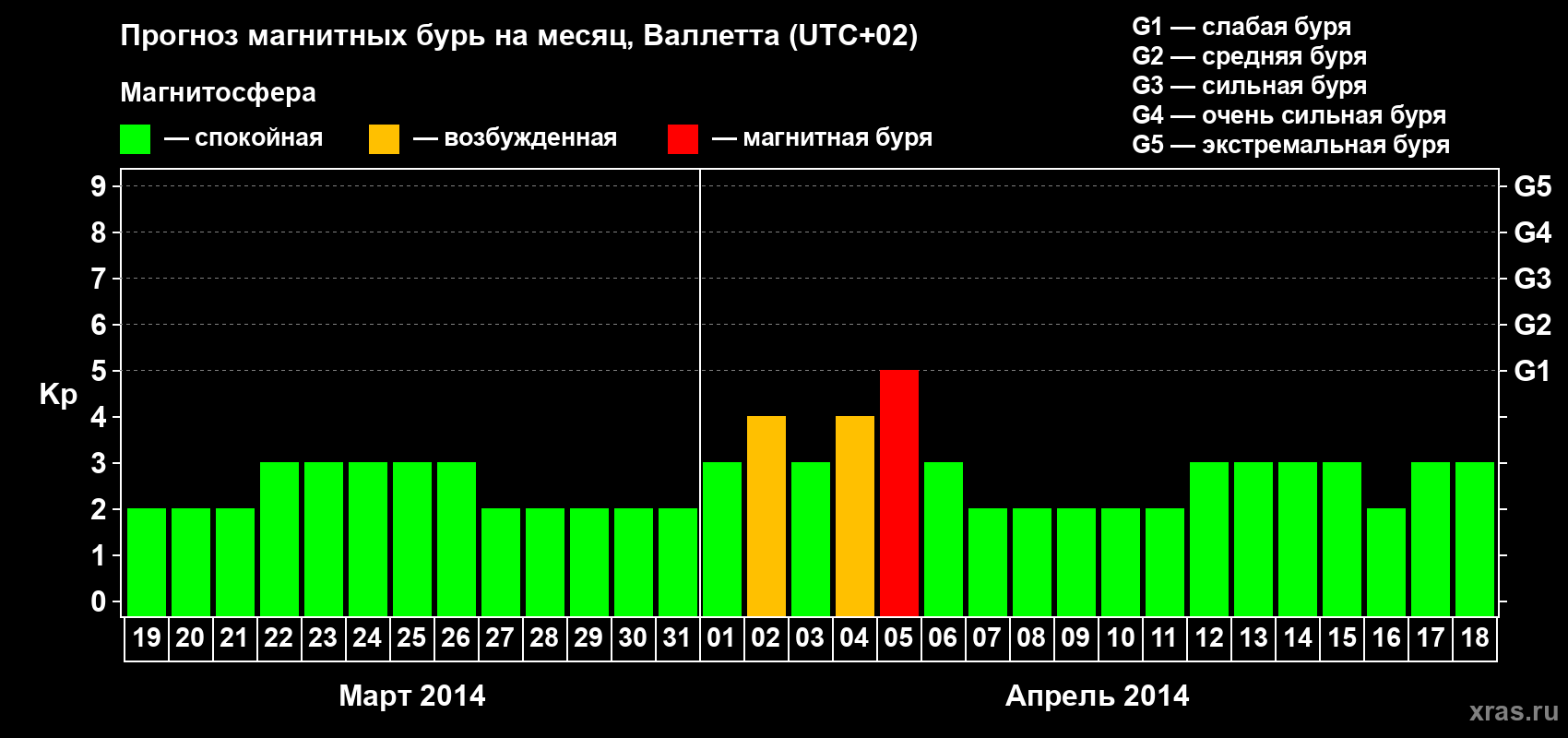 Прогноз максимального суточного геомагнитного индекса Kp на <b>1 месяц</b> (31 день) <b>с 19 марта по 18 апреля 2014 г</b>