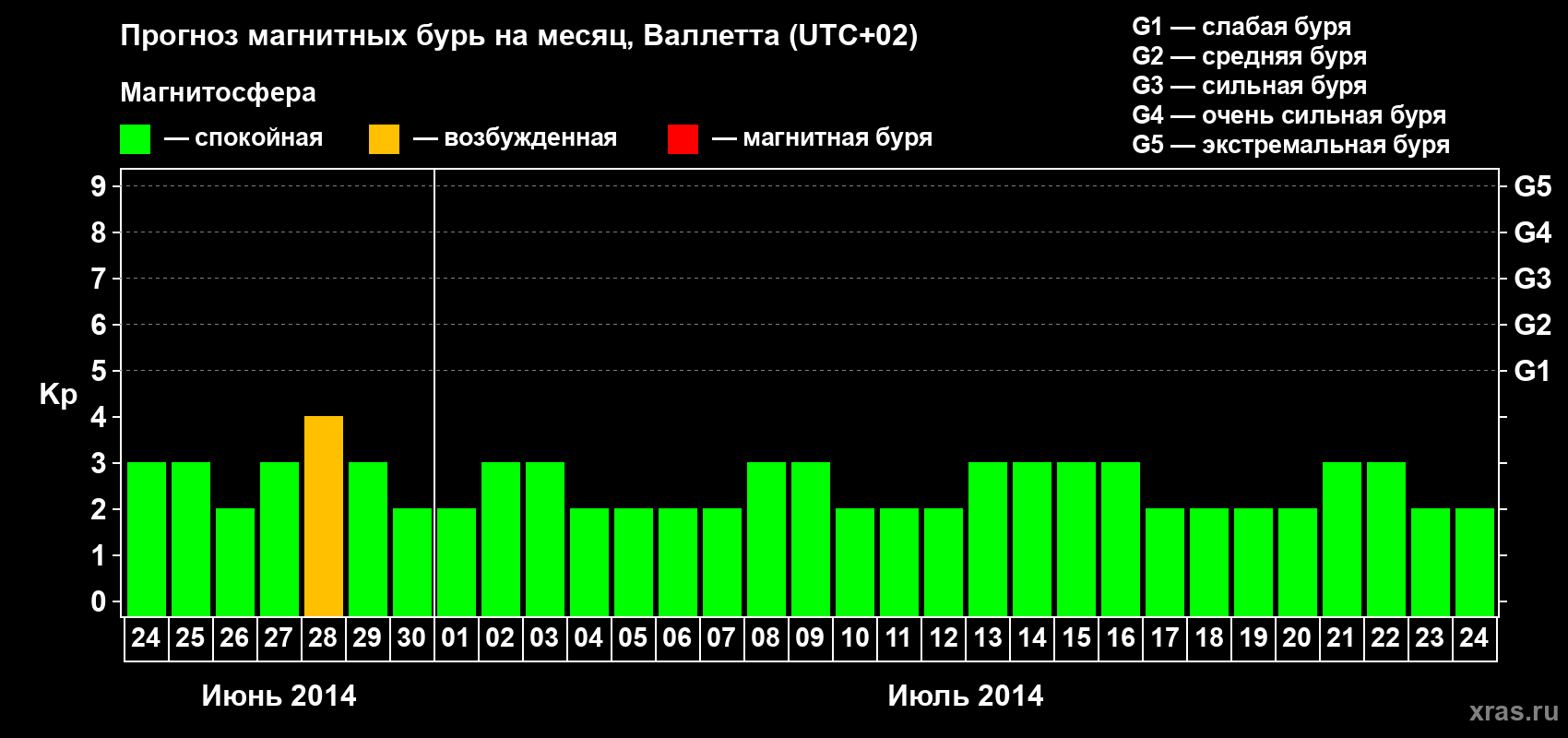 Прогноз максимального суточного геомагнитного индекса Kp на <b>1 месяц</b> (31 день) <b>с 24 июня по 24 июля 2014 г</b>