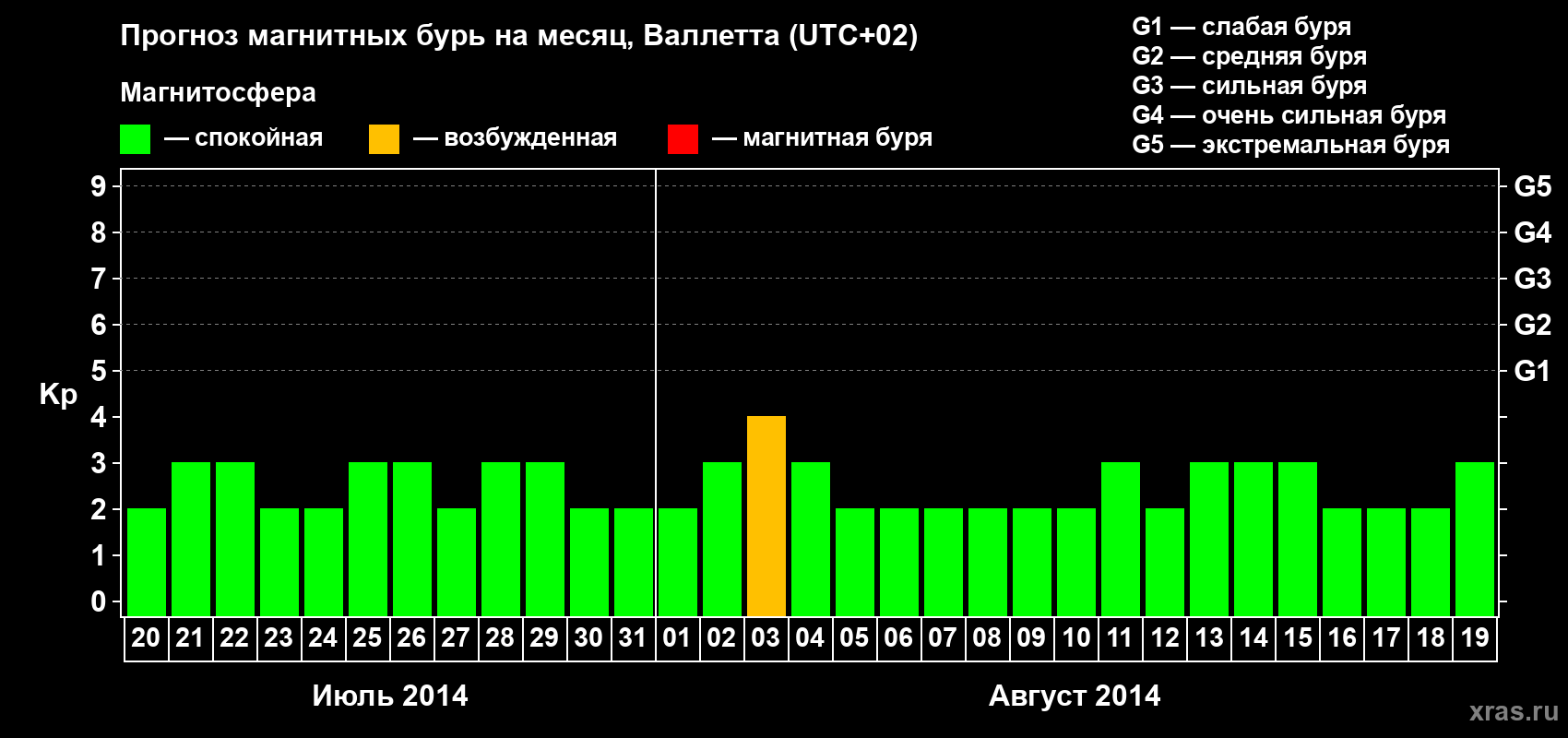 Прогноз максимального суточного геомагнитного индекса Kp на <b>1 месяц</b> (31 день) <b>с 20 июля по 19 августа 2014 г</b>