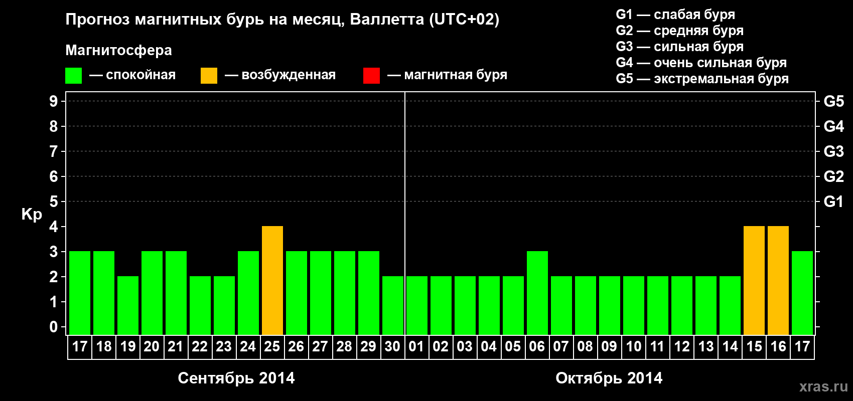 Прогноз максимального суточного геомагнитного индекса Kp на <b>1 месяц</b> (31 день) <b>с 17 сентября по 17 октября 2014 г</b>